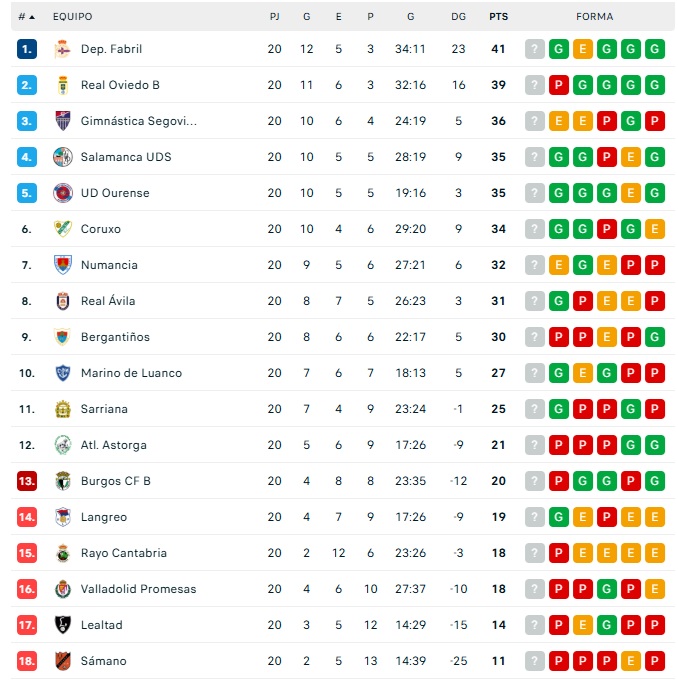 As&iacute; quedan las clasificaciones para Perfumer&iacute;as Avenida, Unionistas, Salamanca UDS, Tercera RFEF y Divisi&oacute;n de Honor | Imagen 3