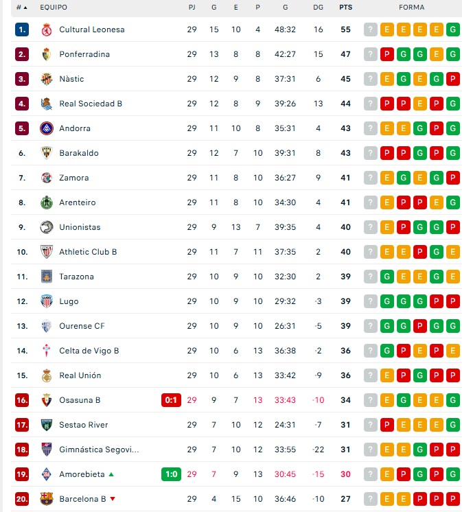 As&iacute; quedan las clasificaciones para Unionistas, Salamanca UDS, CD Guijuelo, Santa Marta y Ciudad Rodrigo | Imagen 1
