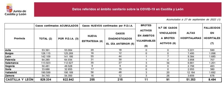 Otro fallecido en Salamanca por coronavirus, aunque bajan los contagios | Imagen 1