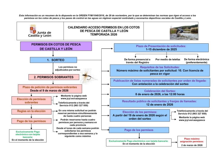 Abierto el plazo para solicitar los permisos de pesca en los cotos de Castilla y Le&oacute;n para 2026 | Imagen 1