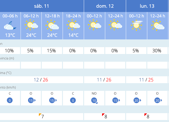 Este es el tiempo que har&aacute; en Salamanca este fin de semana  | Imagen 1