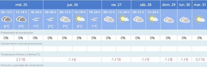 Este es el tiempo previsto en Salamanca para los pr&oacute;ximos d&iacute;as | Imagen 1