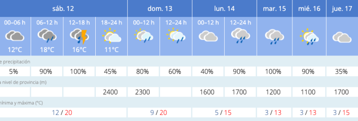 Aviso amarillo por lluvias y tormentas este sábado en Salamanca | Imagen 2