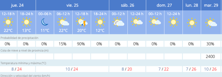 Este es el tiempo previsto en Salamanca para este fin de semana | Imagen 1