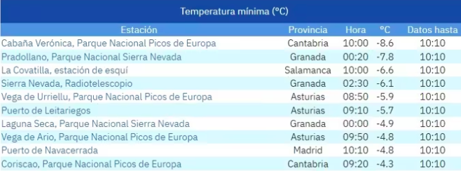 La Covatilla registra la tercera temperatura m&aacute;s baja de Espa&ntilde;a | Imagen 1