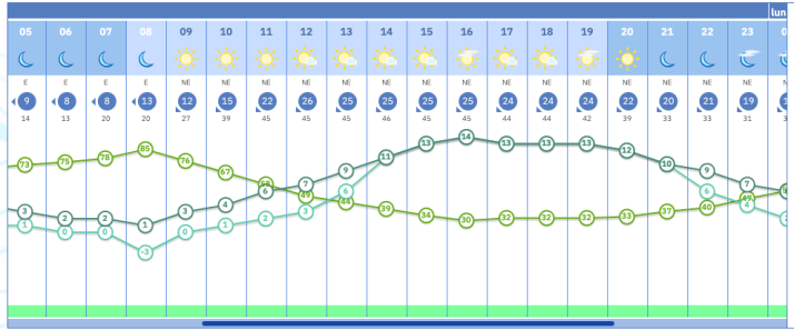 Este es el tiempo que har&aacute; en Salamanca este Domingo de Ramos   | Imagen 1