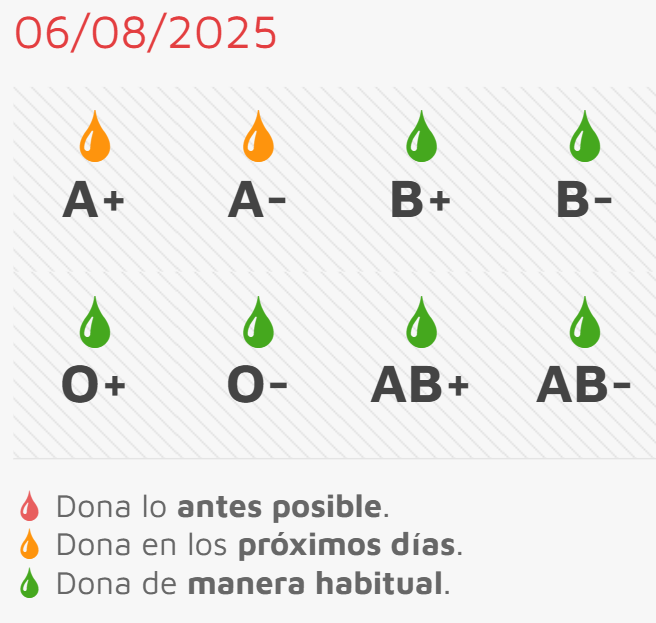 Este jueves, ocasión para donar sangre entre los dos Martes festivos de agosto | Imagen 1