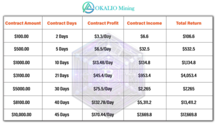 Okalio Mining: Minería en la nube segura y rentable en ETH, SOL y DOGE | Imagen 1