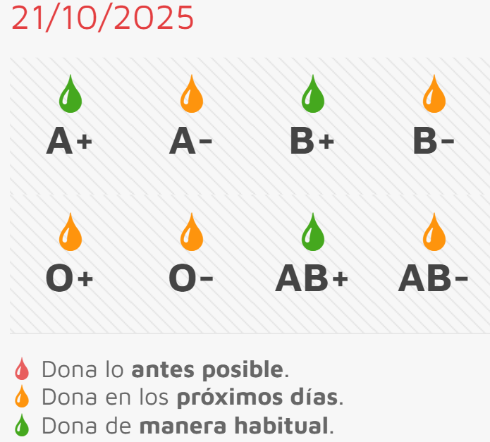 Necesidad no urgente de hasta 5 grupos sangu&iacute;neos en la jornada de donaci&oacute;n de este jueves | Imagen 1