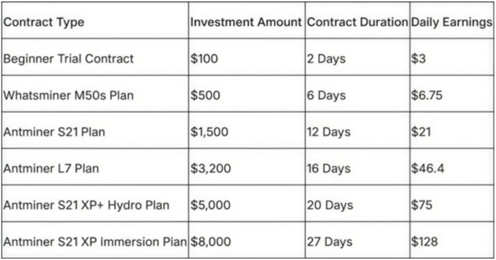 Gana hasta $5,799 diarios con Oak Mining: Comienza tu aventura en la minería de criptomonedas sin esfuerzo. | Imagen 1