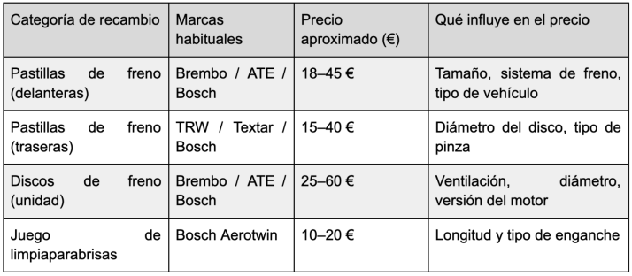 &iquest;C&oacute;mo elegir recambios que realmente encajan con tu coche? La gu&iacute;a esencial para comprar con seguridad online | Imagen 3