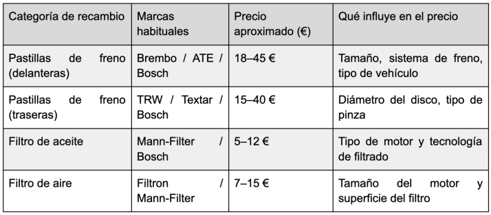 &iquest;C&oacute;mo elegir recambios que realmente encajan con tu coche? La gu&iacute;a esencial para comprar con seguridad online | Imagen 4