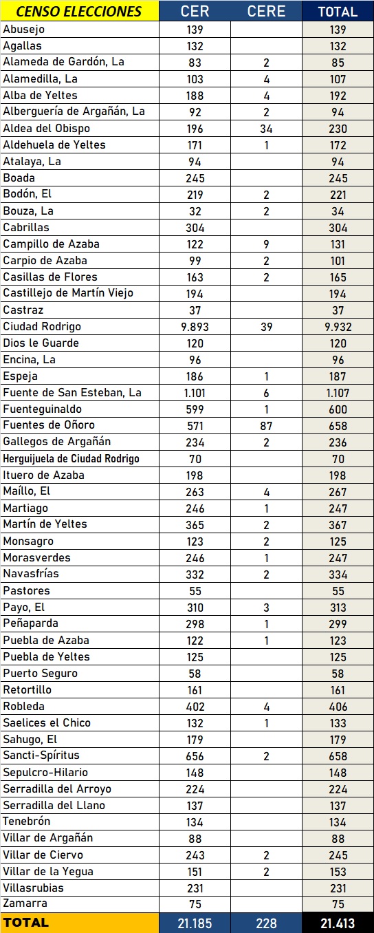 9.932 personas podr&aacute;n votar el domingo en Ciudad Rodrigo, la cifra m&aacute;s baja desde 1979 | Imagen 2