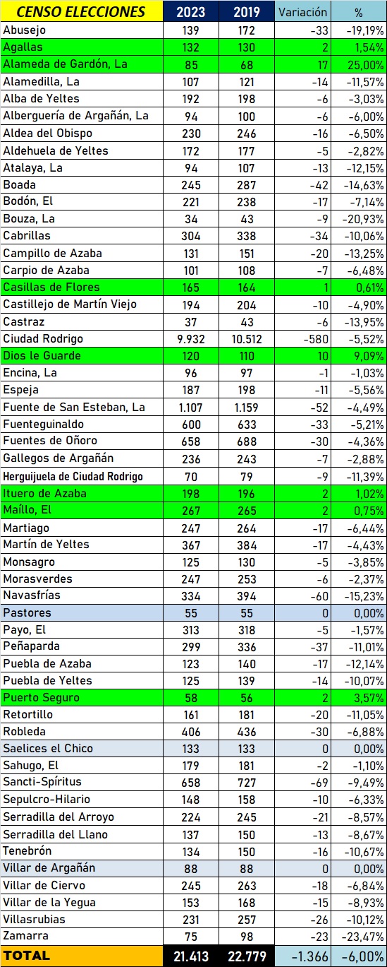 9.932 personas podr&aacute;n votar el domingo en Ciudad Rodrigo, la cifra m&aacute;s baja desde 1979 | Imagen 1