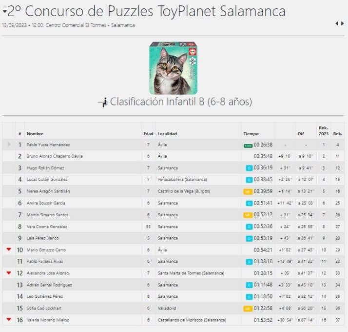 El Tormes acoge la segunda edici&oacute;n del Concurso de Puzzles  | Imagen 2