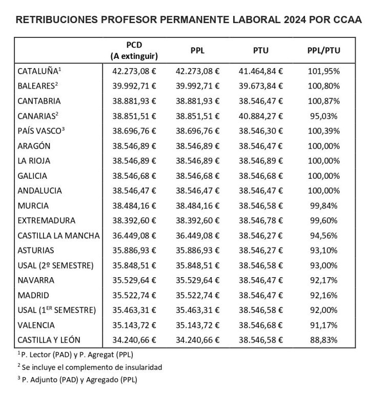 Piden reanudar las negociaciones para la mejora salarial del profesorado de la USAL | Imagen 1