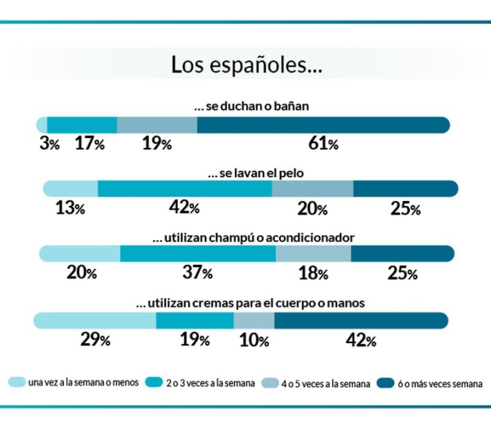 El 61% de los espa&ntilde;oles se ducha a diario | Imagen 1