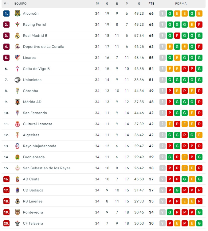 As&iacute; queda la clasificaci&oacute;n para Unionistas tras disputarse el partido aplazado entre rivales de playoff | Imagen 1