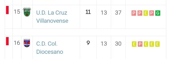 Clasificaciones de Avenida, Unionistas, Salamanca UDS y otros equipos charros | Imagen 7