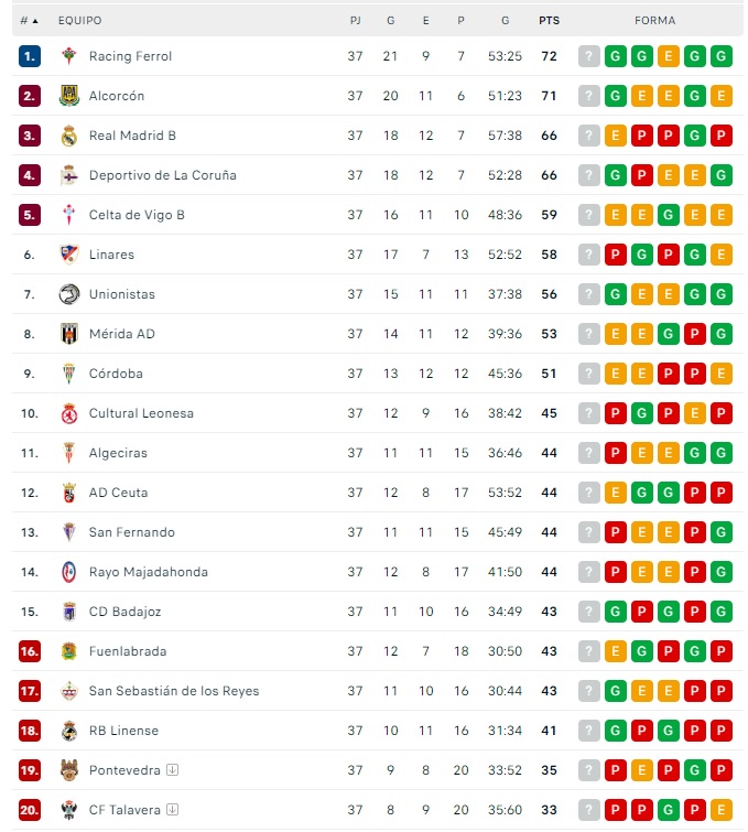 As&iacute; queda la clasificaci&oacute;n para Unionistas a falta de una jornada | Imagen 1