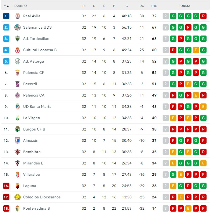 El ascenso del Ávila es cuestión de tiempo... y el Salamanca UDS 'huele' la Copa del Rey | Imagen 1