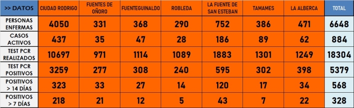 Ciudad Rodrigo vuelve a superar despu&eacute;s de dos semanas los 200 positivos en 7 d&iacute;as | Imagen 1