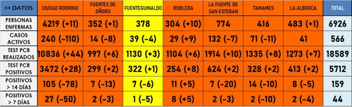 La Zona de Fuenteguinaldo, primera que sale del naranja tras dos meses | Imagen 1