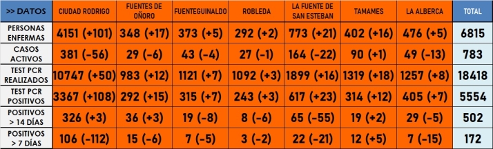 El n&uacute;mero de positivos en 14 d&iacute;as en el conjunto de la comarca baja por 1&ordf; vez de 500 en 2022 | Imagen 1