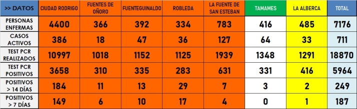 La incidencia semanal de Ciudad Rodrigo alcanza los 150 positivos | Imagen 1