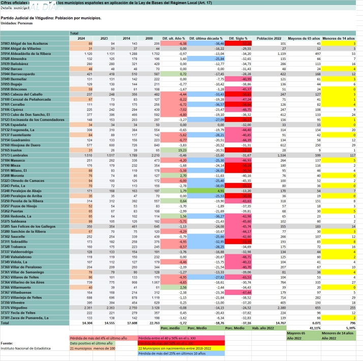 La comarca de Vitigudino pierde otros 251 habitantes el &uacute;ltimo a&ntilde;o  | Imagen 1