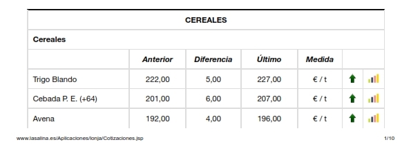 Foto 3 - El cereal confirma un fuerte despegue y el vacuno pone nuevo récord en un mercado de circunstancias