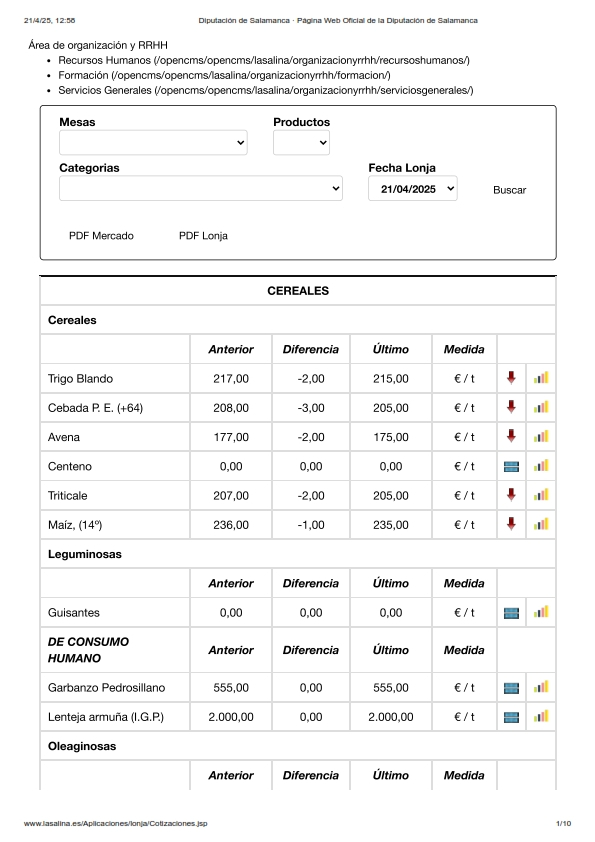 Foto 4 - Nueva bajada del cereal en una jornada de repeticiones para el resto de mesas
