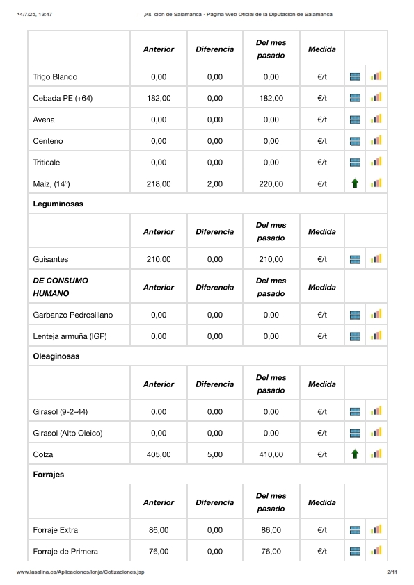 LONJA DE SALAMANCA DEL 14 DE JULIO DE 2025