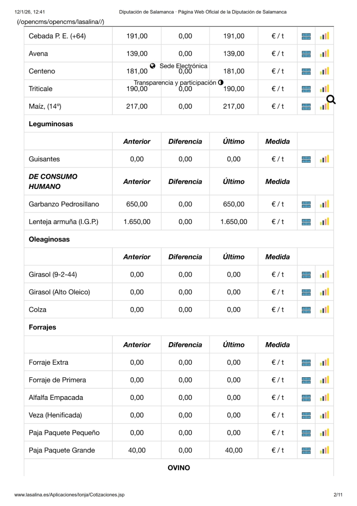 Foto 3 - El vacuno sigue sin techo mientras el porcino blanco acusa una fuerte bajada y el cereal se estanca