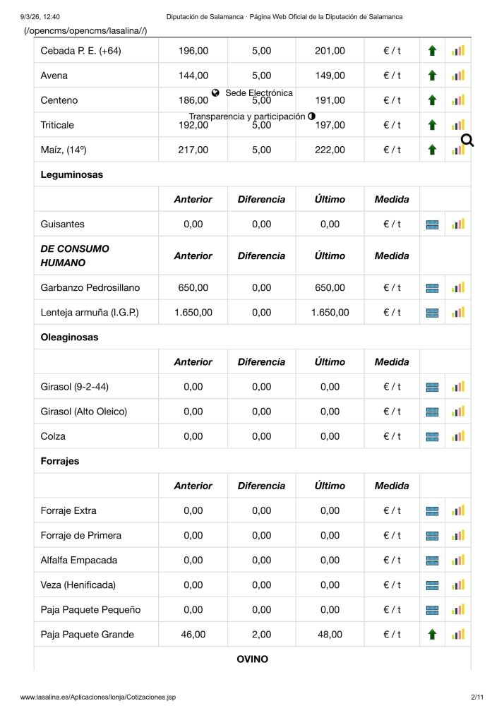Foto 4 - La guerra en Ir&aacute;n despierta al cereal con importantes subidas, tambi&eacute;n en el porcino blanco 