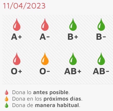 Situaci&oacute;n &ldquo;cr&iacute;tica&rdquo; de los grupos A+ y A- de cara a la jornada de donaci&oacute;n del jueves | Imagen 1