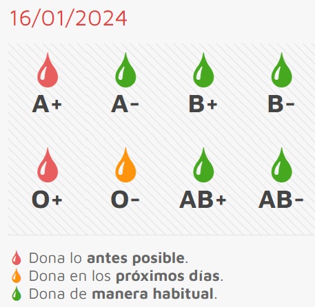 Se necesitan de forma &lsquo;muy urgente&rsquo; donaciones del grupo 0+ | Imagen 1