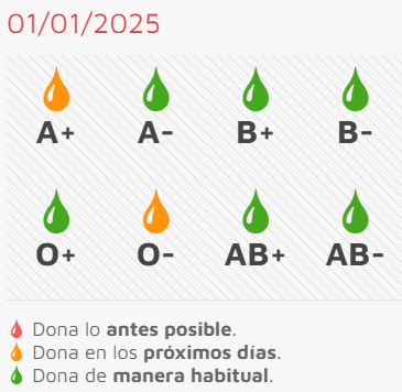 El Centro de Hemoterapia anima a empezar el 2025 donando sangre desde este mismo jueves | Imagen 1