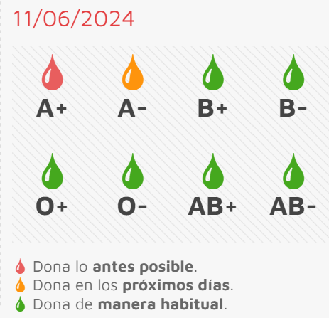 Necesidad urgente de A+ de cara a la jornada de donaci&oacute;n de este jueves | Imagen 1