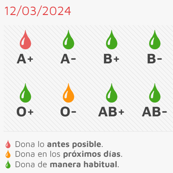 Necesidad urgente de A+ en la jornada de donaci&oacute;n programada para el jueves | Imagen 1