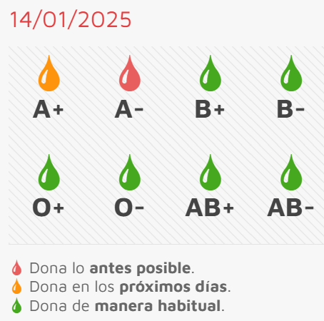 Necesidad urgente de A- en la sesi&oacute;n de donaci&oacute;n prevista para este jueves | Imagen 1