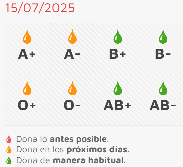 Este jueves, sesión de donación con necesidad de sangre de cuatro grupos | Imagen 1