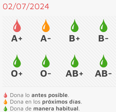 Se mantiene la necesidad urgente de A+ en la nueva jornada de donaci&oacute;n de sangre | Imagen 1