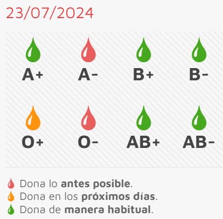 Necesidad urgente de A- y 0- en la jornada de donaci&oacute;n fijada para el jueves | Imagen 1