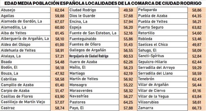 S&oacute;lo 4 municipios de la comarca tienen una edad media inferior a 50 a&ntilde;os | Imagen 1