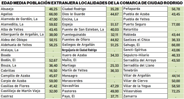 S&oacute;lo 4 municipios de la comarca tienen una edad media inferior a 50 a&ntilde;os | Imagen 2