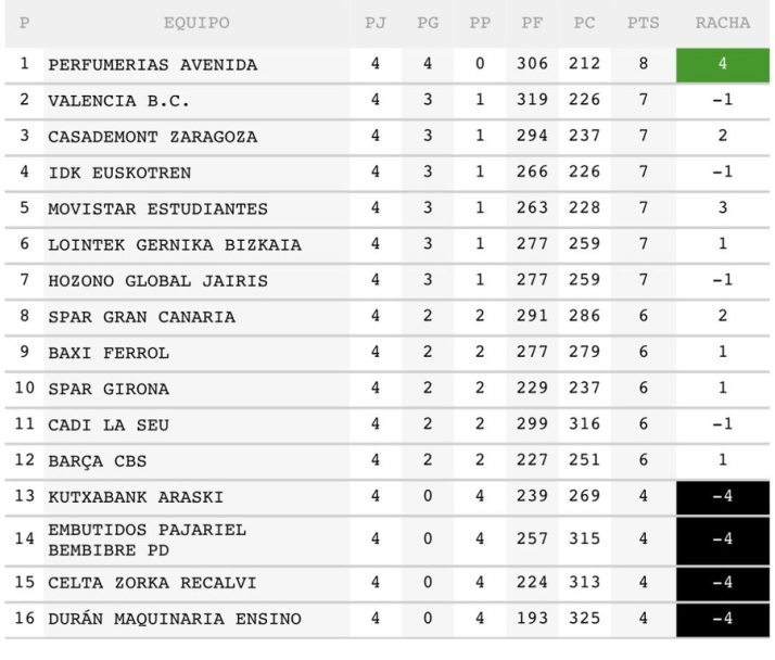 El Perfumer&iacute;as Avenida se queda solo en el trono: &uacute;nico equipo invicto en toda la Liga | Imagen 1