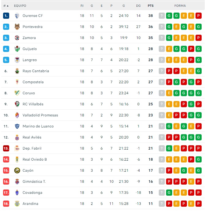 El CD Guijuelo se vuelve a meter en zona de fase de ascenso | Imagen 1