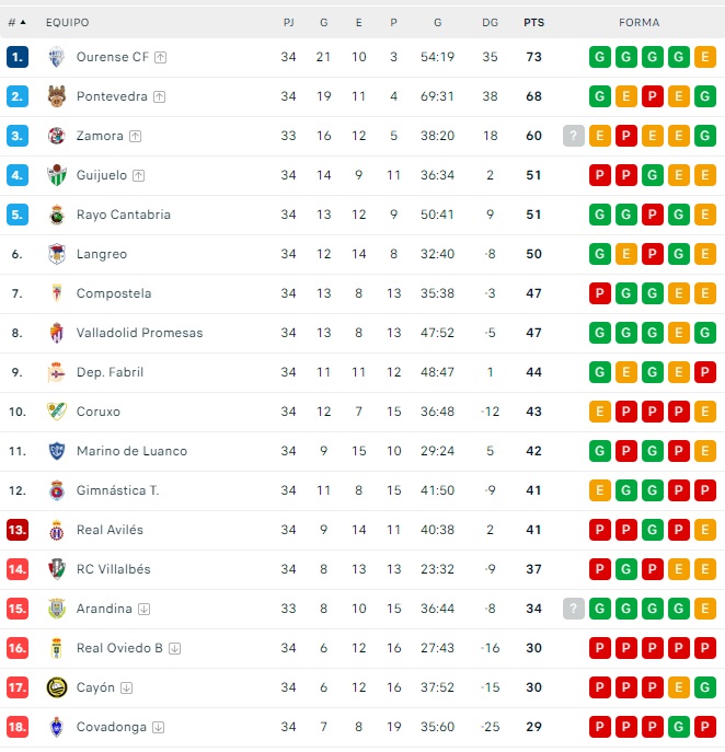 Estos son los rivales del CD Guijuelo en la primera ronda del playoff a Primera Federaci&oacute;n | Imagen 1