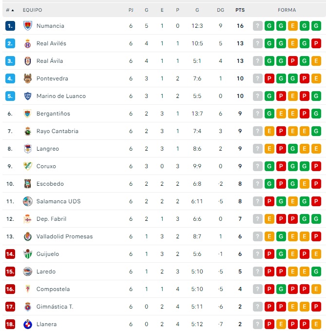 As&iacute; quedan las clasificaciones de Liga Femenina, Primera RFEF, Segunda RFEF y Tercera RFEF | Imagen 3